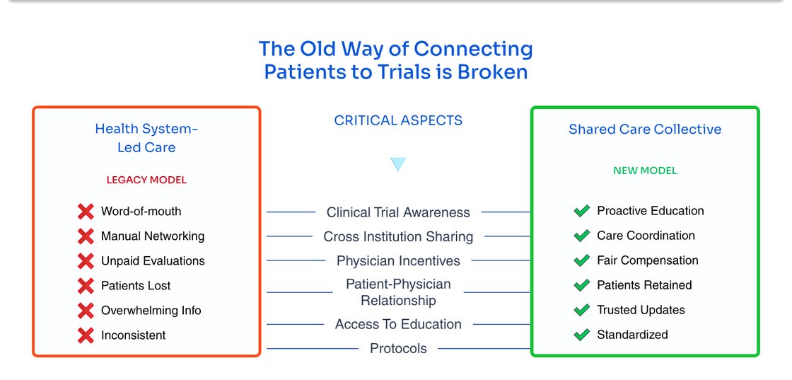 The old way vs the Shared Care Collective, side by side. One glance and you know which game they're changing.