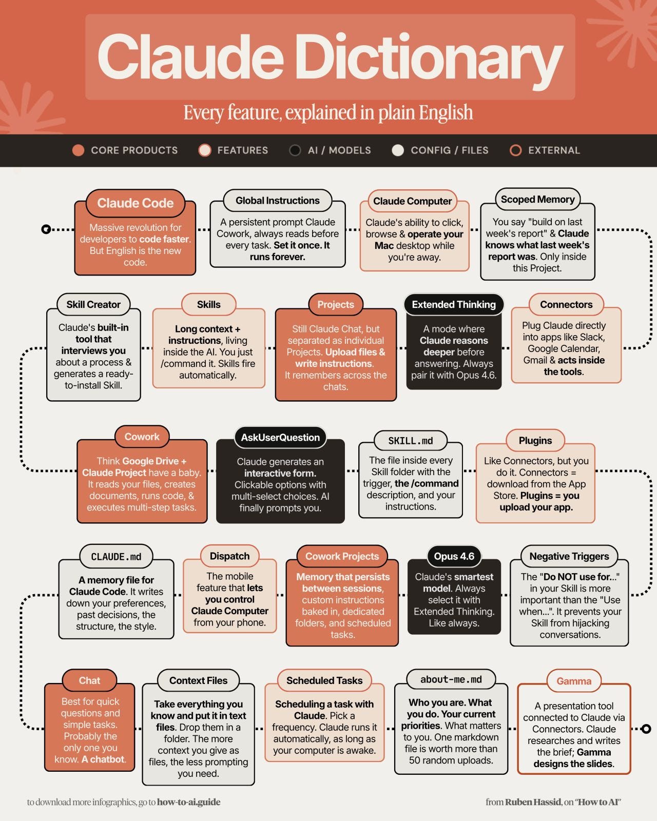 A visual glossary of Claude terms: Projects, Artifacts, Skills, Connectors, MCP, Plugins
